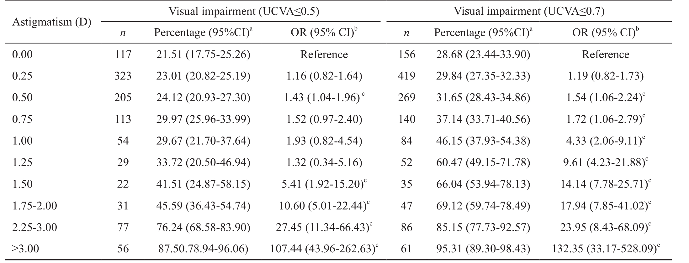 tabele de teste oculare astigmatism